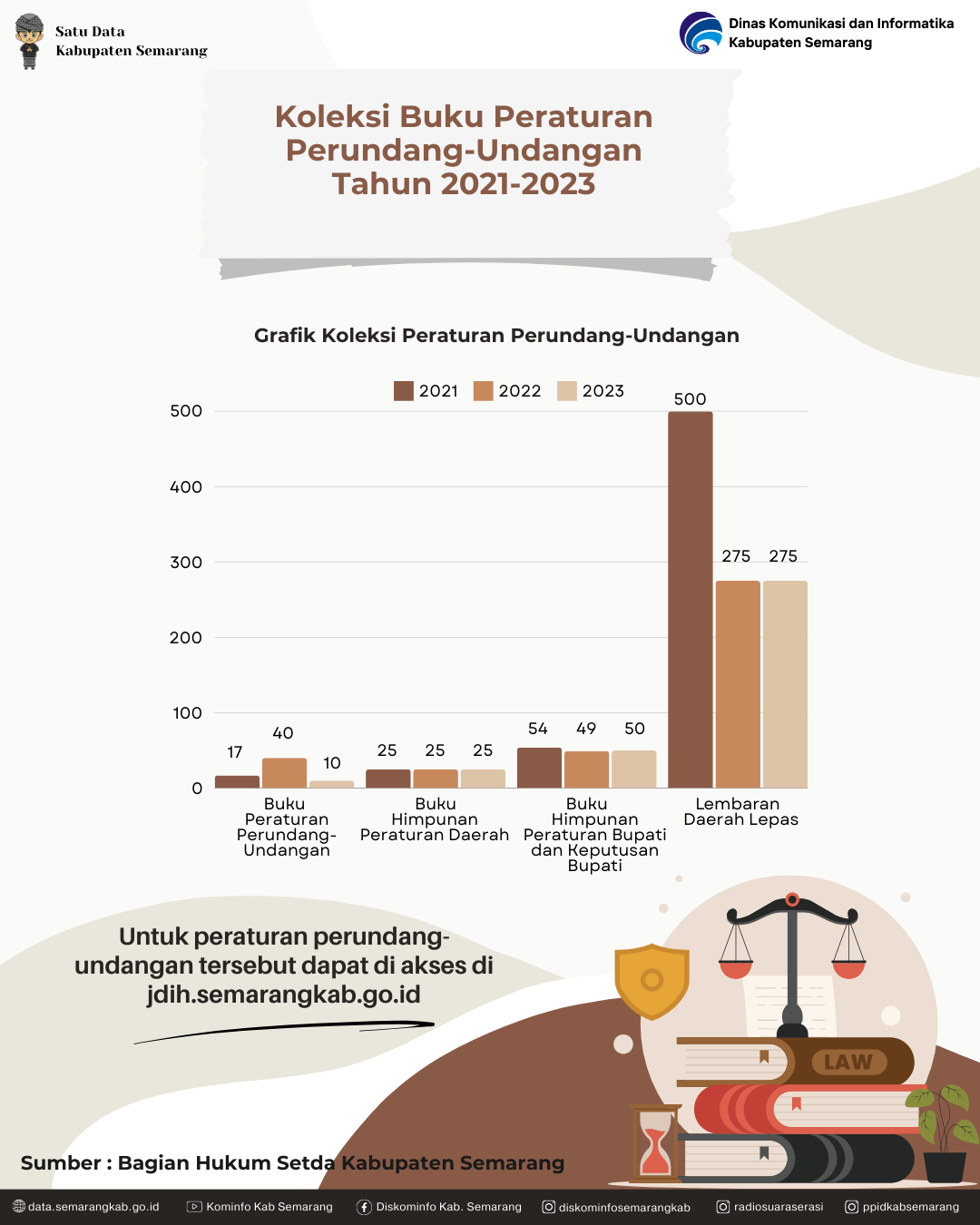 Koleksi peraturan perundang-undangan di kabupaten semarang